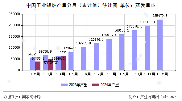 中國(guó)工業(yè)鍋爐產(chǎn)量分月（累計(jì)值）統(tǒng)計(jì)圖