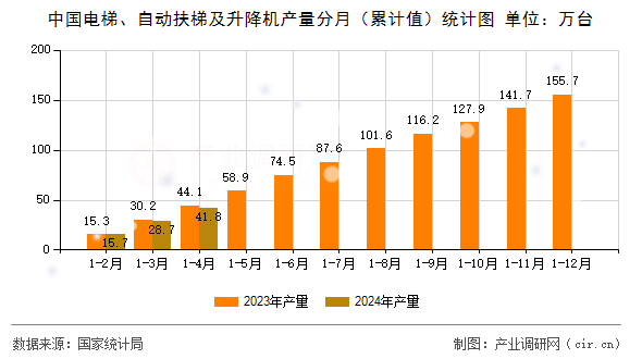 中國電梯、自動扶梯及升降機產(chǎn)量分月（累計值）統(tǒng)計圖