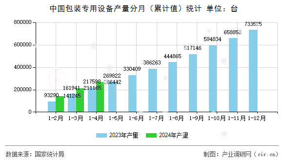 中國包裝專用設(shè)備產(chǎn)量分月（累計(jì)值）統(tǒng)計(jì)