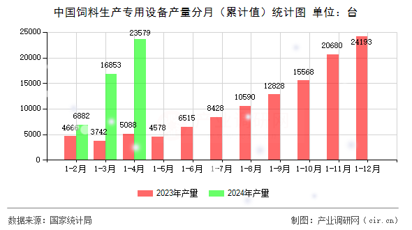 中國飼料生產(chǎn)專用設備產(chǎn)量分月（累計值）統(tǒng)計圖