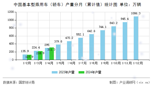 中國基本型乘用車（轎車）產量分月（累計值）統(tǒng)計圖