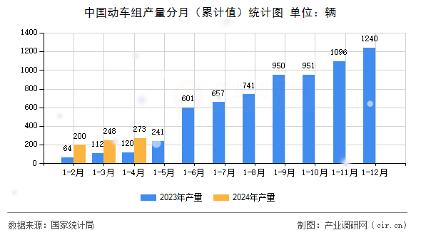 中國(guó)動(dòng)車組產(chǎn)量分月（累計(jì)值）統(tǒng)計(jì)圖