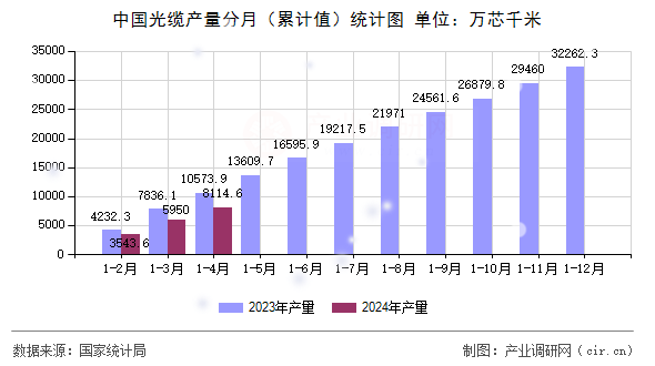 中國(guó)光纜產(chǎn)量分月（累計(jì)值）統(tǒng)計(jì)圖