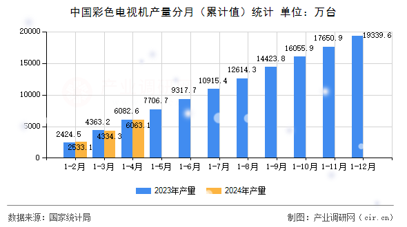 中國彩色電視機(jī)產(chǎn)量分月（累計值）統(tǒng)計