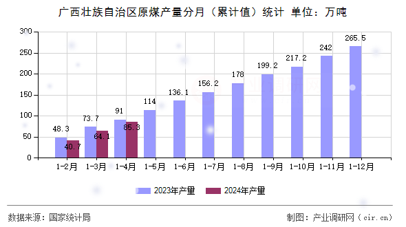 廣西壯族自治區(qū)原煤產(chǎn)量分月（累計值）統(tǒng)計