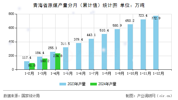 青海省原煤產(chǎn)量分月（累計(jì)值）統(tǒng)計(jì)圖