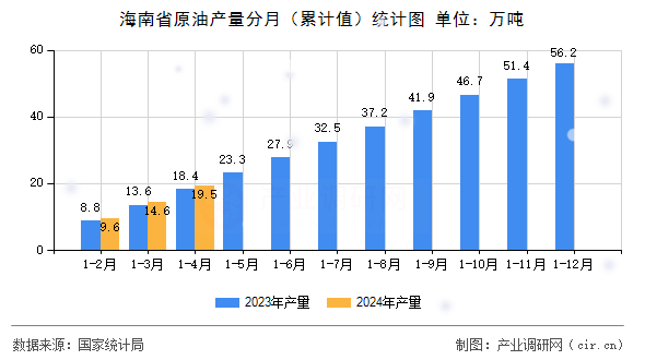 海南省原油產(chǎn)量分月（累計(jì)值）統(tǒng)計(jì)圖