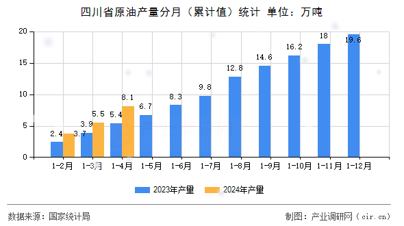 四川省原油產(chǎn)量分月（累計(jì)值）統(tǒng)計(jì)