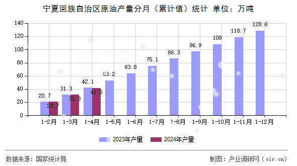 寧夏回族自治區(qū)原油產(chǎn)量分月（累計值）統(tǒng)計