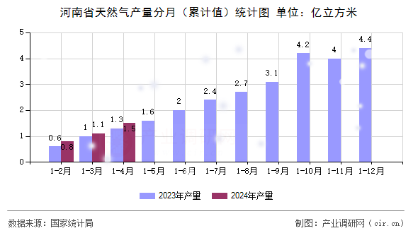 河南省天然氣產(chǎn)量分月（累計(jì)值）統(tǒng)計(jì)圖