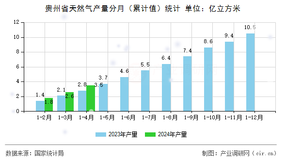 貴州省天然氣產(chǎn)量分月（累計(jì)值）統(tǒng)計(jì)