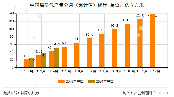 中國(guó)煤層氣產(chǎn)量分月（累計(jì)值）統(tǒng)計(jì)