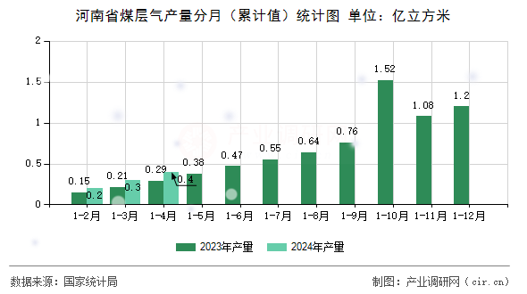 河南省煤層氣產(chǎn)量分月（累計(jì)值）統(tǒng)計(jì)圖