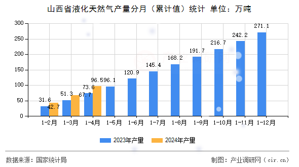 山西省液化天然氣產(chǎn)量分月（累計值）統(tǒng)計