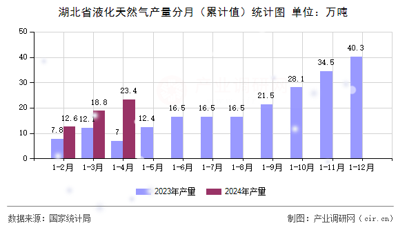 湖北省液化天然氣產(chǎn)量分月（累計值）統(tǒng)計圖