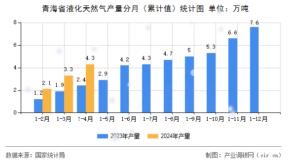 青海省液化天然氣產量分月（累計值）統(tǒng)計圖