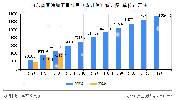 山東省原油加工量分月（累計(jì)值）統(tǒng)計(jì)圖