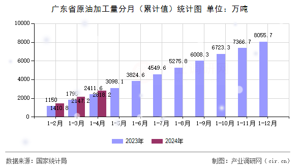 廣東省原油加工量分月（累計(jì)值）統(tǒng)計(jì)圖