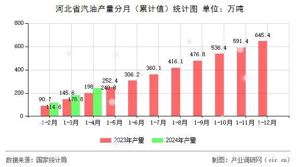 河北省汽油產(chǎn)量分月（累計值）統(tǒng)計圖