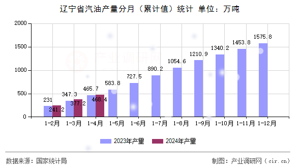 遼寧省汽油產(chǎn)量分月（累計(jì)值）統(tǒng)計(jì)