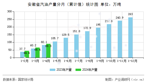 安徽省汽油產(chǎn)量分月（累計值）統(tǒng)計圖