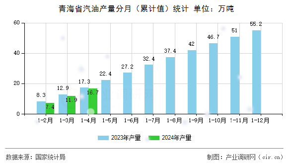 青海省汽油產(chǎn)量分月（累計值）統(tǒng)計