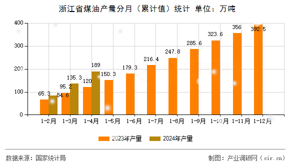 浙江省煤油產(chǎn)量分月（累計(jì)值）統(tǒng)計(jì)