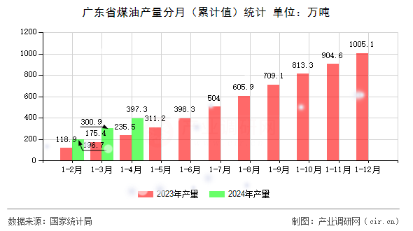 廣東省煤油產量分月（累計值）統(tǒng)計