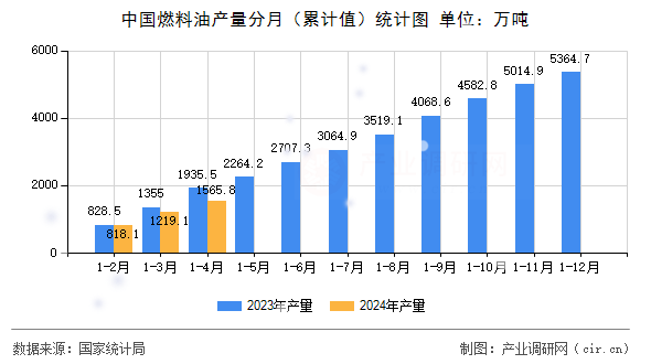 中國燃料油產(chǎn)量分月（累計值）統(tǒng)計圖
