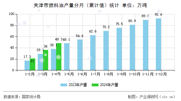 天津市燃料油產(chǎn)量分月（累計值）統(tǒng)計
