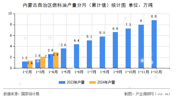 內(nèi)蒙古自治區(qū)燃料油產(chǎn)量分月（累計值）統(tǒng)計圖