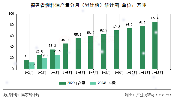 福建省燃料油產(chǎn)量分月（累計值）統(tǒng)計圖