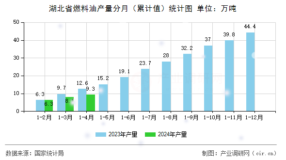 湖北省燃料油產(chǎn)量分月（累計值）統(tǒng)計圖
