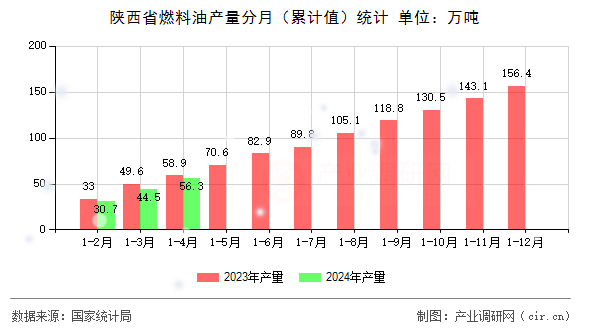 陜西省燃料油產(chǎn)量分月（累計(jì)值）統(tǒng)計(jì)