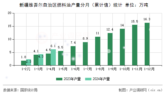新疆維吾爾自治區(qū)燃料油產(chǎn)量分月（累計(jì)值）統(tǒng)計(jì)