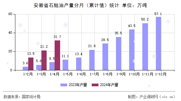 安徽省石腦油產(chǎn)量分月(累計值)統(tǒng)計 安徽省石腦油產(chǎn)量分月(累計值)統(tǒng)計