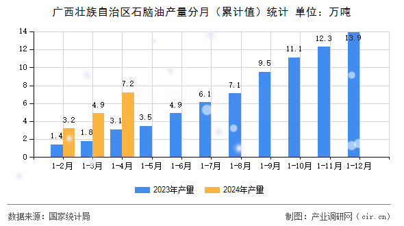 廣西壯族自治區(qū)石腦油產量分月（累計值）統(tǒng)計