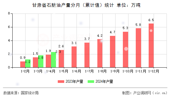 甘肅省石腦油產(chǎn)量分月（累計值）統(tǒng)計