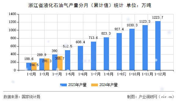 浙江省液化石油氣產(chǎn)量分月（累計(jì)值）統(tǒng)計(jì)