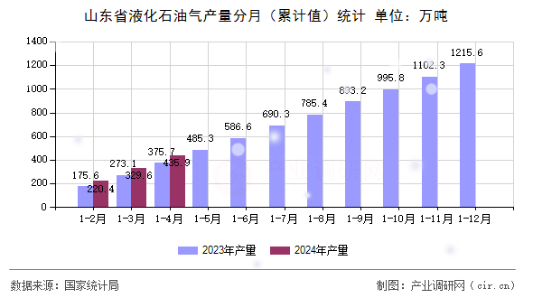 山東省液化石油氣產(chǎn)量分月（累計(jì)值）統(tǒng)計(jì)