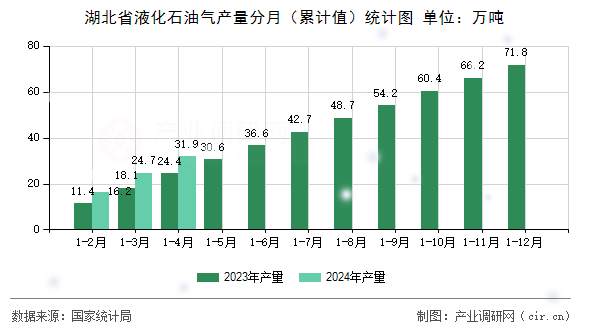 湖北省液化石油氣產(chǎn)量分月（累計(jì)值）統(tǒng)計(jì)圖