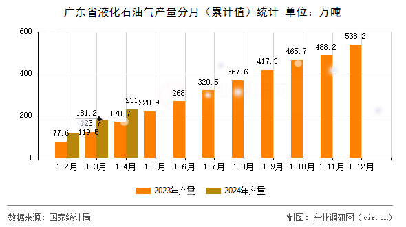 廣東省液化石油氣產(chǎn)量分月（累計值）統(tǒng)計