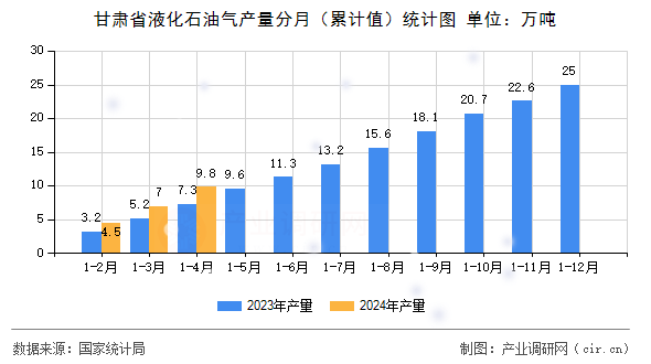 甘肅省液化石油氣產(chǎn)量分月（累計值）統(tǒng)計圖