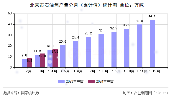 北京市石油焦產量分月（累計值）統(tǒng)計圖
