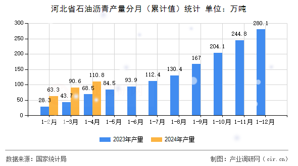 河北省石油瀝青產(chǎn)量分月（累計值）統(tǒng)計
