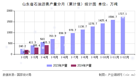 山東省石油瀝青產(chǎn)量分月（累計(jì)值）統(tǒng)計(jì)圖