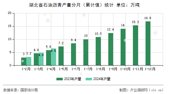 湖北省石油瀝青產(chǎn)量分月（累計(jì)值）統(tǒng)計(jì)