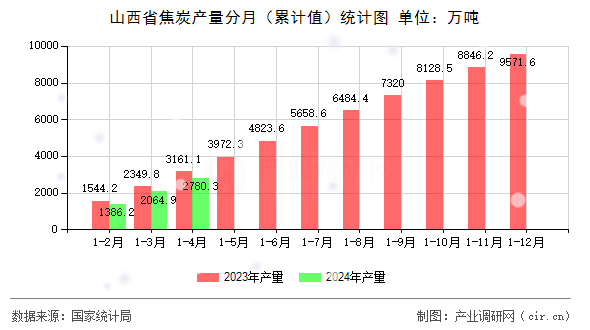 山西省焦炭產(chǎn)量分月（累計(jì)值）統(tǒng)計(jì)圖