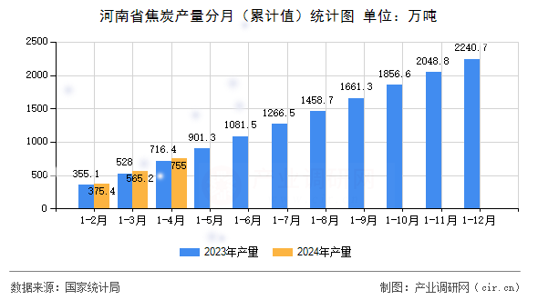 河南省焦炭產量分月（累計值）統(tǒng)計圖