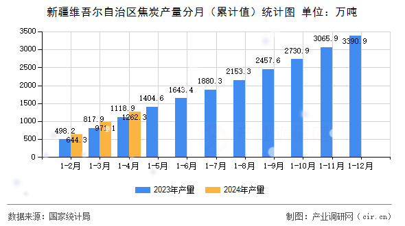 新疆維吾爾自治區(qū)焦炭產量分月（累計值）統(tǒng)計圖
